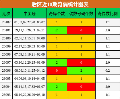 后区近10期奇偶统计图表