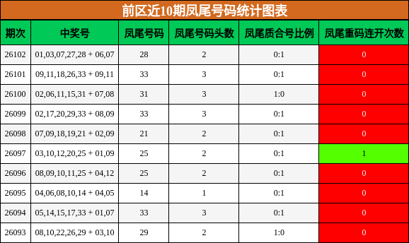前区近10期凤尾号码统计图表
