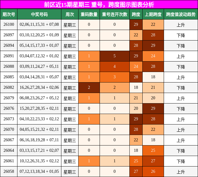 重号分析，跨度分析