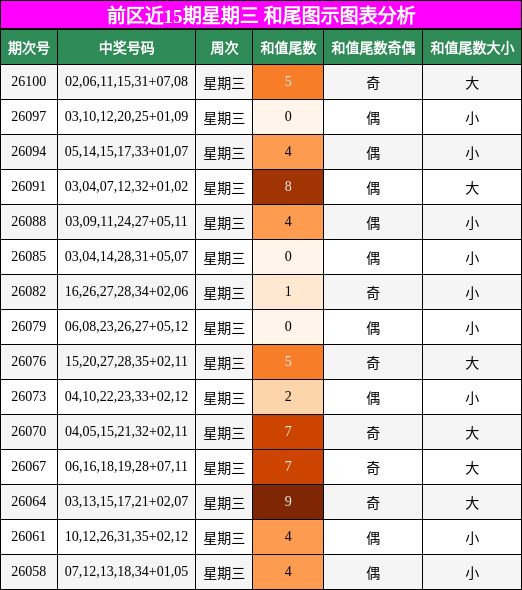 和尾分析
