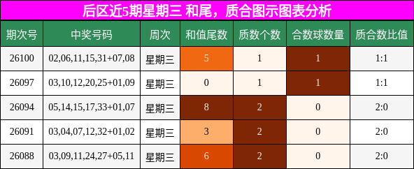 和尾分析，质合分析