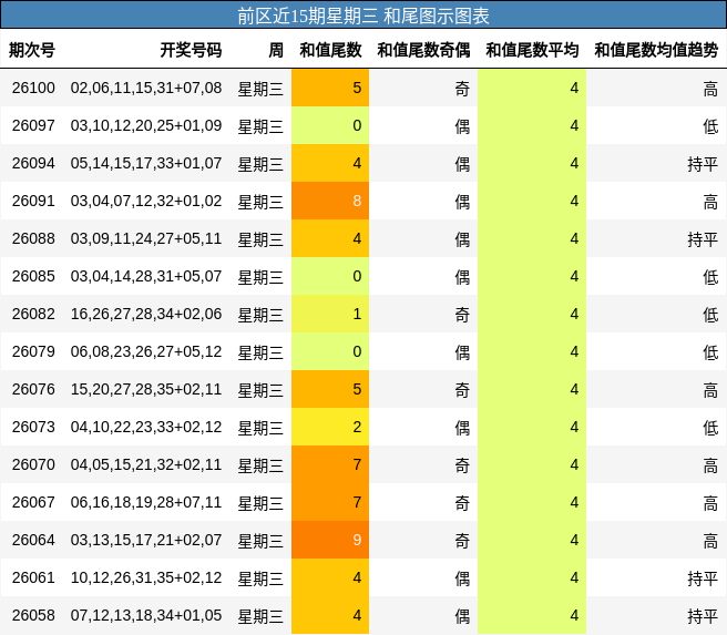 前区近15期星期三 和尾图示图表