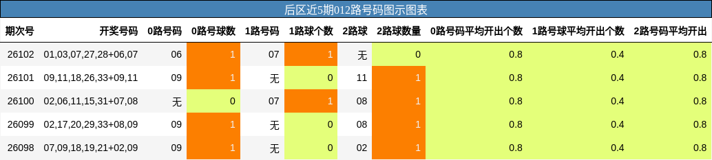 后区近5期012路号码图示图表