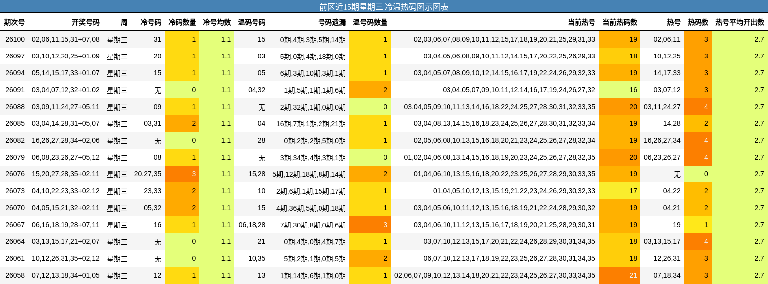 前区近15期星期三 冷温热码图示图表