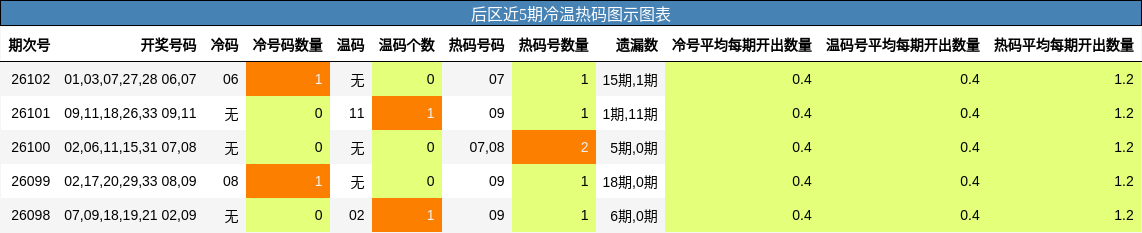 后区近5期冷温热码图示图表