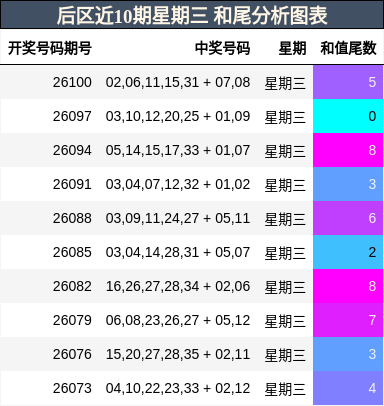 和尾分析