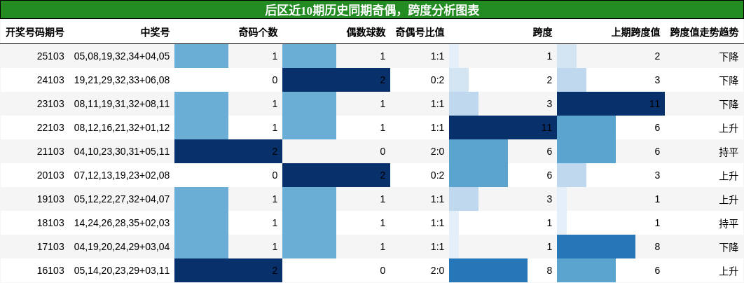 奇偶分析,跨度分析