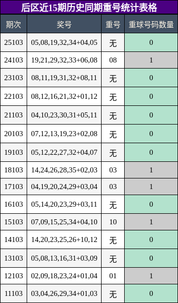 重号分析