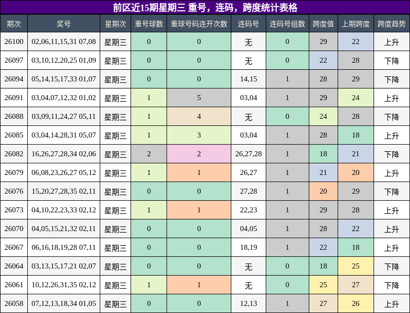 重号分析,连码分析,跨度分析