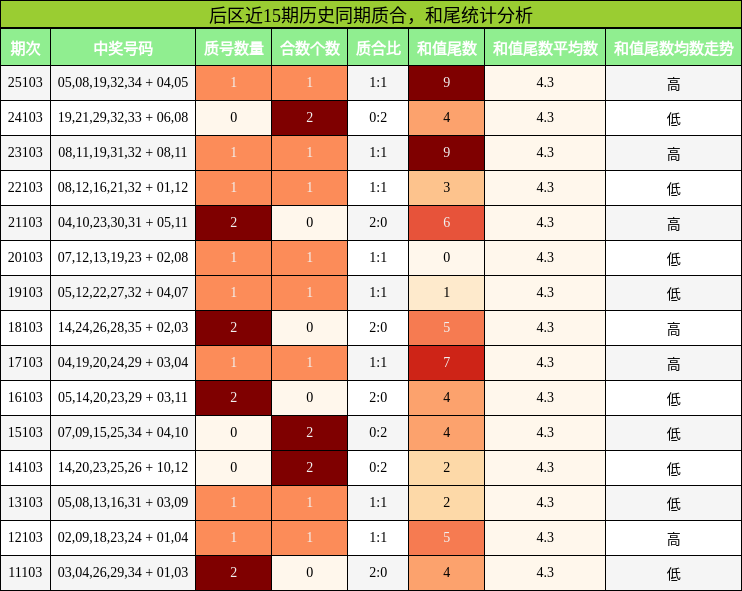 质合分析，和尾分析