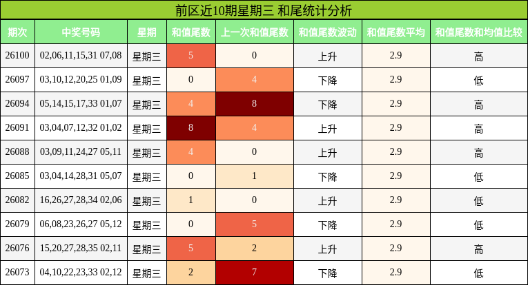 和尾分析
