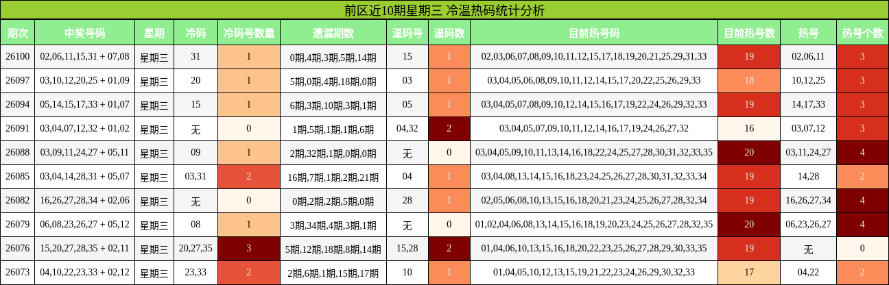 冷温热码分析