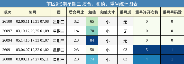 质合分析,和值分析,重号分析