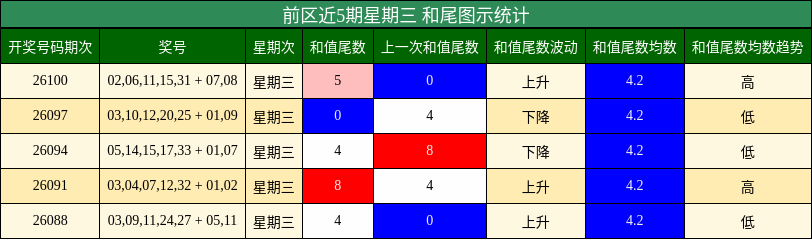 前区近5期星期三 和尾图示统计