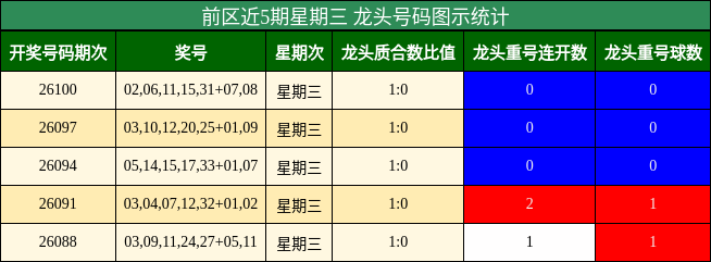 前区近5期星期三 龙头号码图示统计