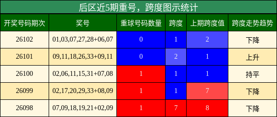 后区近5期重号，跨度图示统计