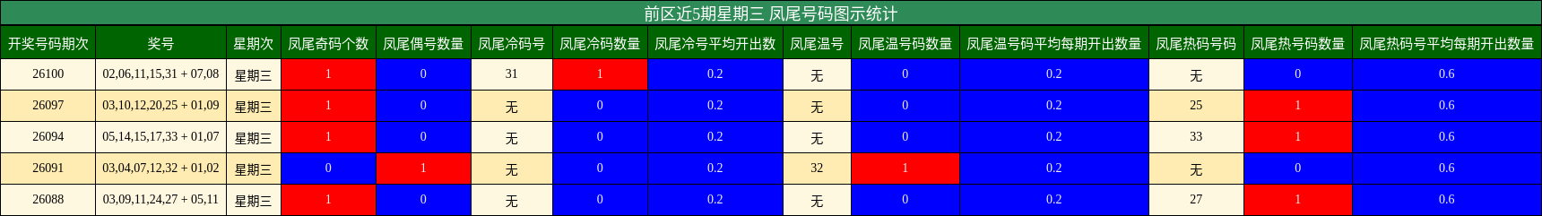 前区近5期星期三 凤尾号码图示统计