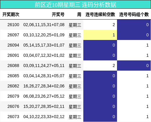 连码分析
