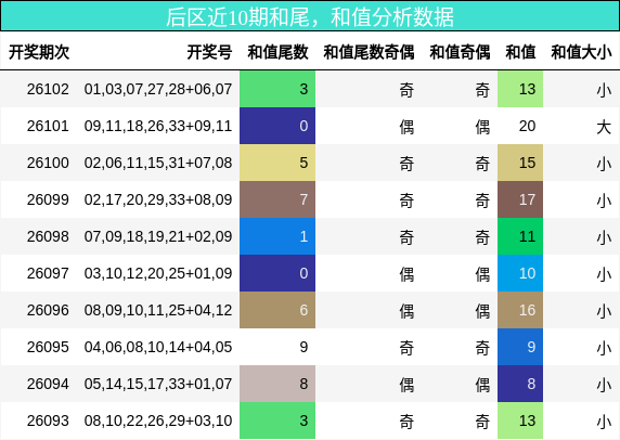 和尾分析，和值分析