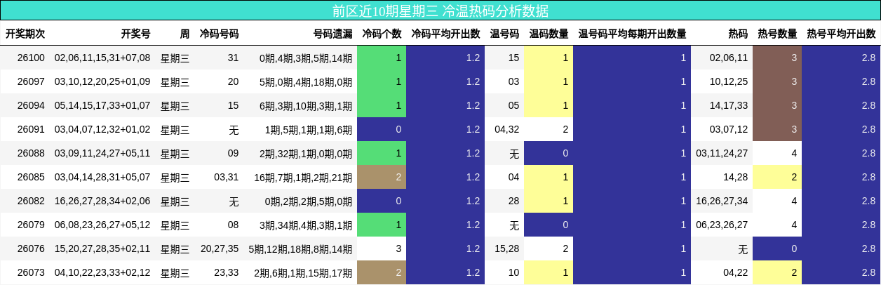 冷温热码分析