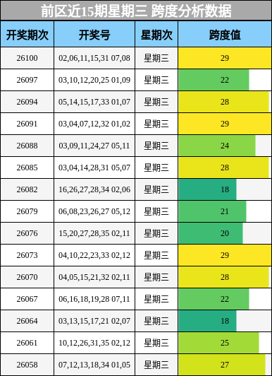 前区近15期星期三 跨度分析数据
