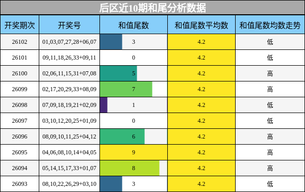 后区近10期和尾分析数据