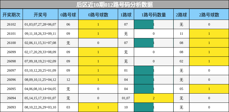 后区近10期012路号码分析数据