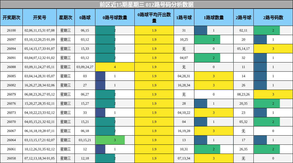 前区近15期星期三 012路号码分析数据