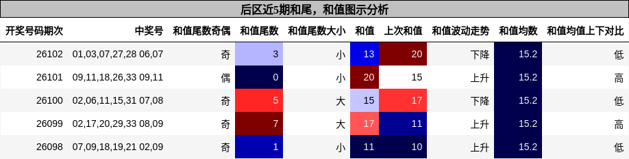 后区近5期和尾,和值图示分析