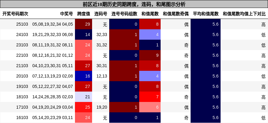 前区近10期历史同期跨度,连码,和尾图示分析