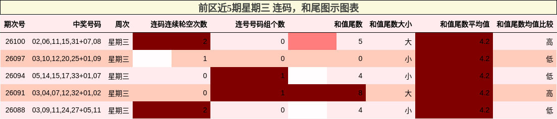 连码分析，和尾分析