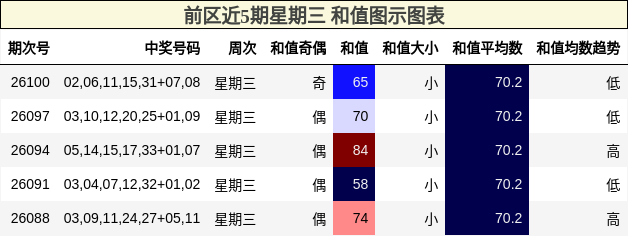 和值分析