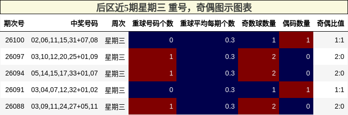 重号分析，奇偶分析