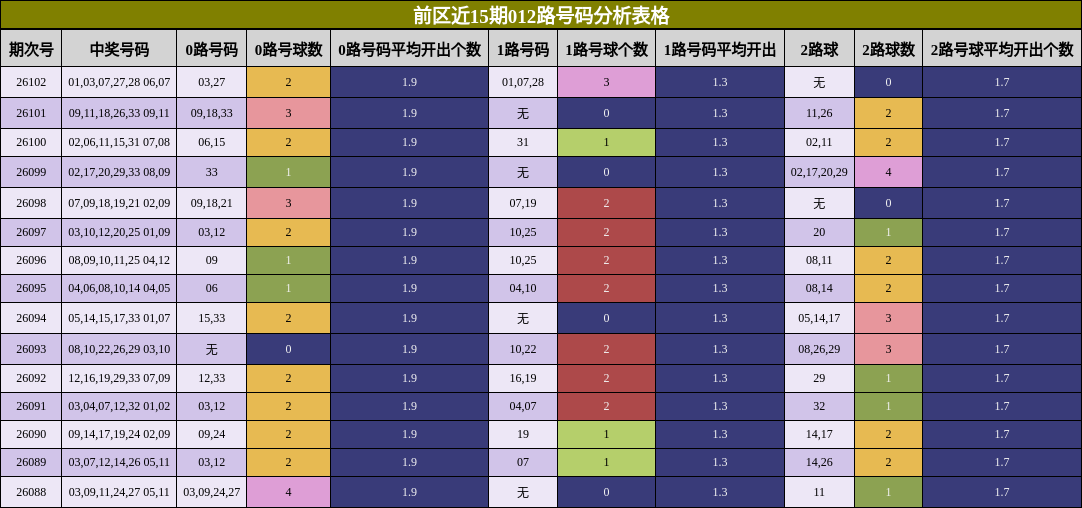 前区近15期012路号码分析表格