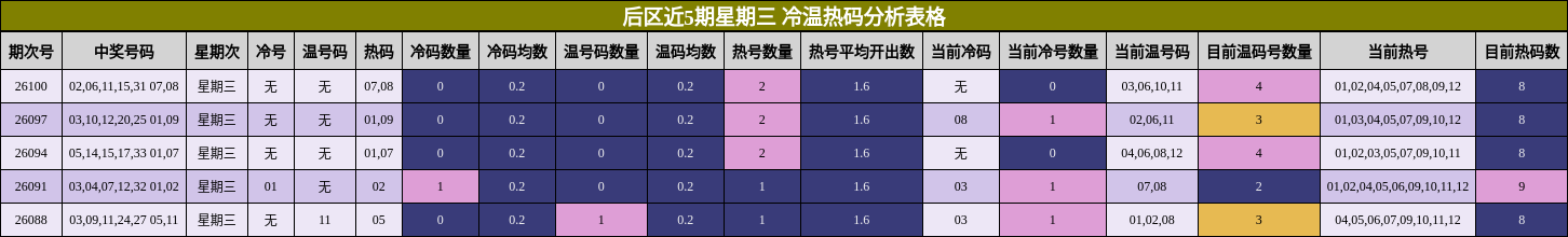 后区近5期星期三 冷温热码分析表格