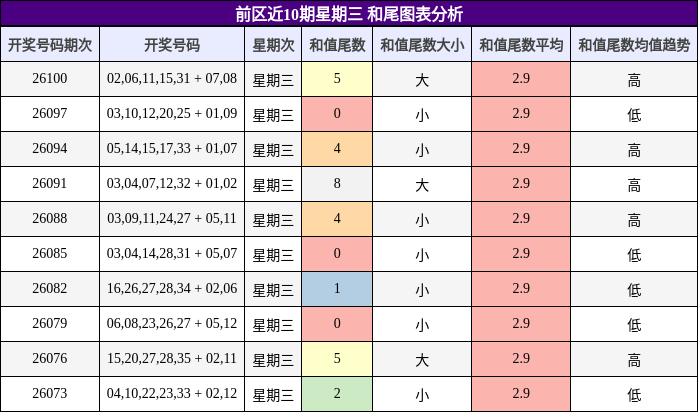前区近10期星期三 和尾图表分析
