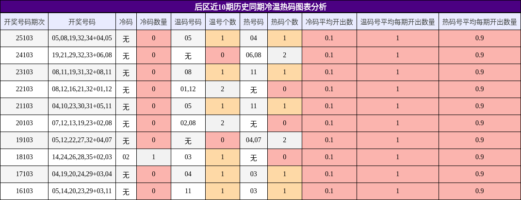后区近10期历史同期冷温热码图表分析