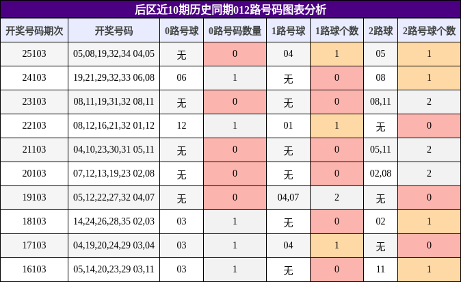 后区近10期历史同期012路号码图表分析