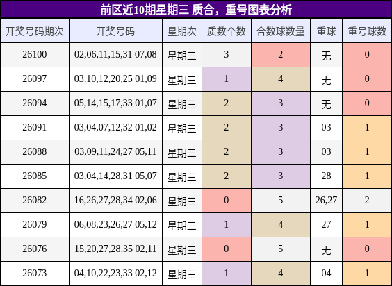 前区近10期星期三 质合,重号图表分析