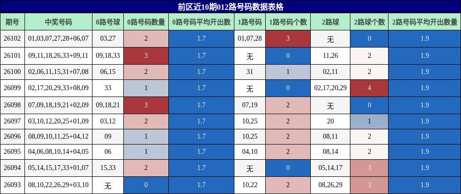 前区近10期012路号码数据表格