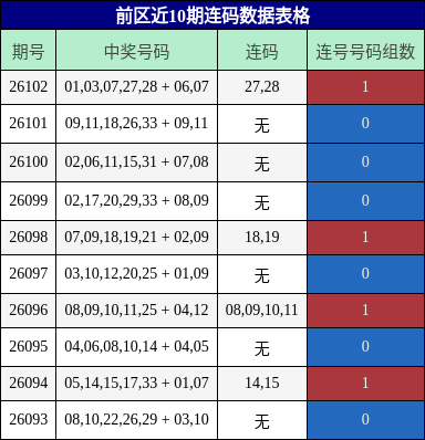 前区近10期连码数据表格