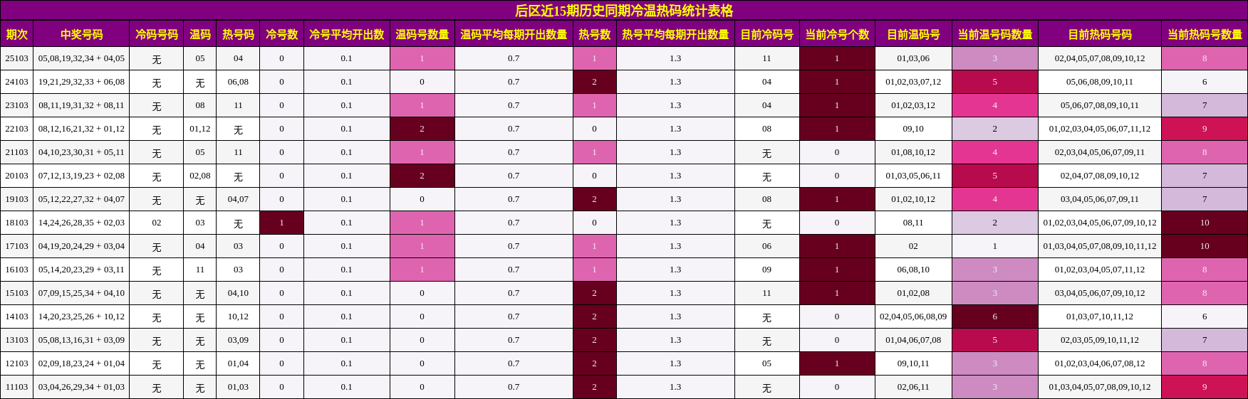 冷温热码分析