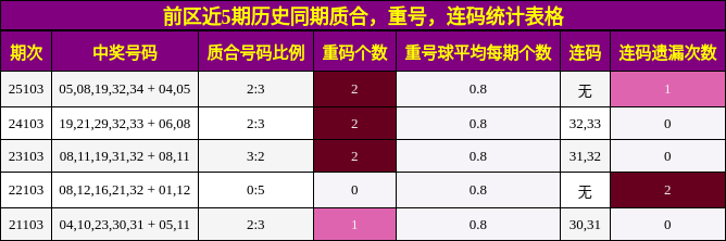 质合分析,重号分析,连码分析