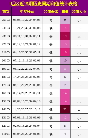 和值分析