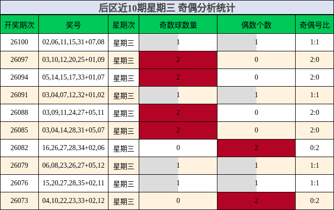 后区近10期星期三 奇偶分析统计