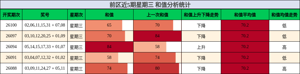 前区近5期星期三 和值分析统计