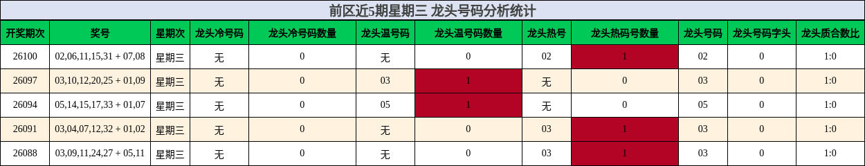前区近5期星期三 龙头号码分析统计