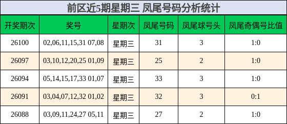 前区近5期星期三 凤尾号码分析统计