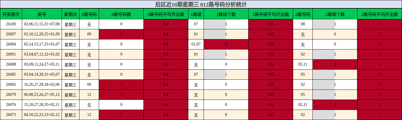 后区近10期星期三 012路号码分析统计
