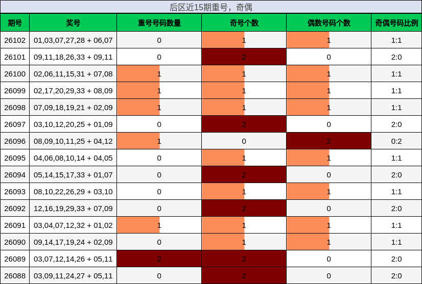 重号分析，奇偶分析